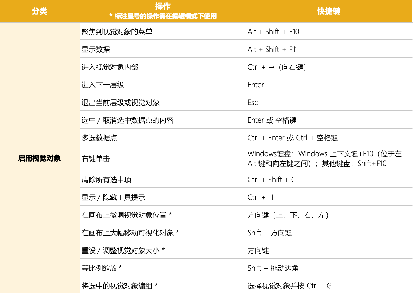 Power BI 视觉对象操作快捷键